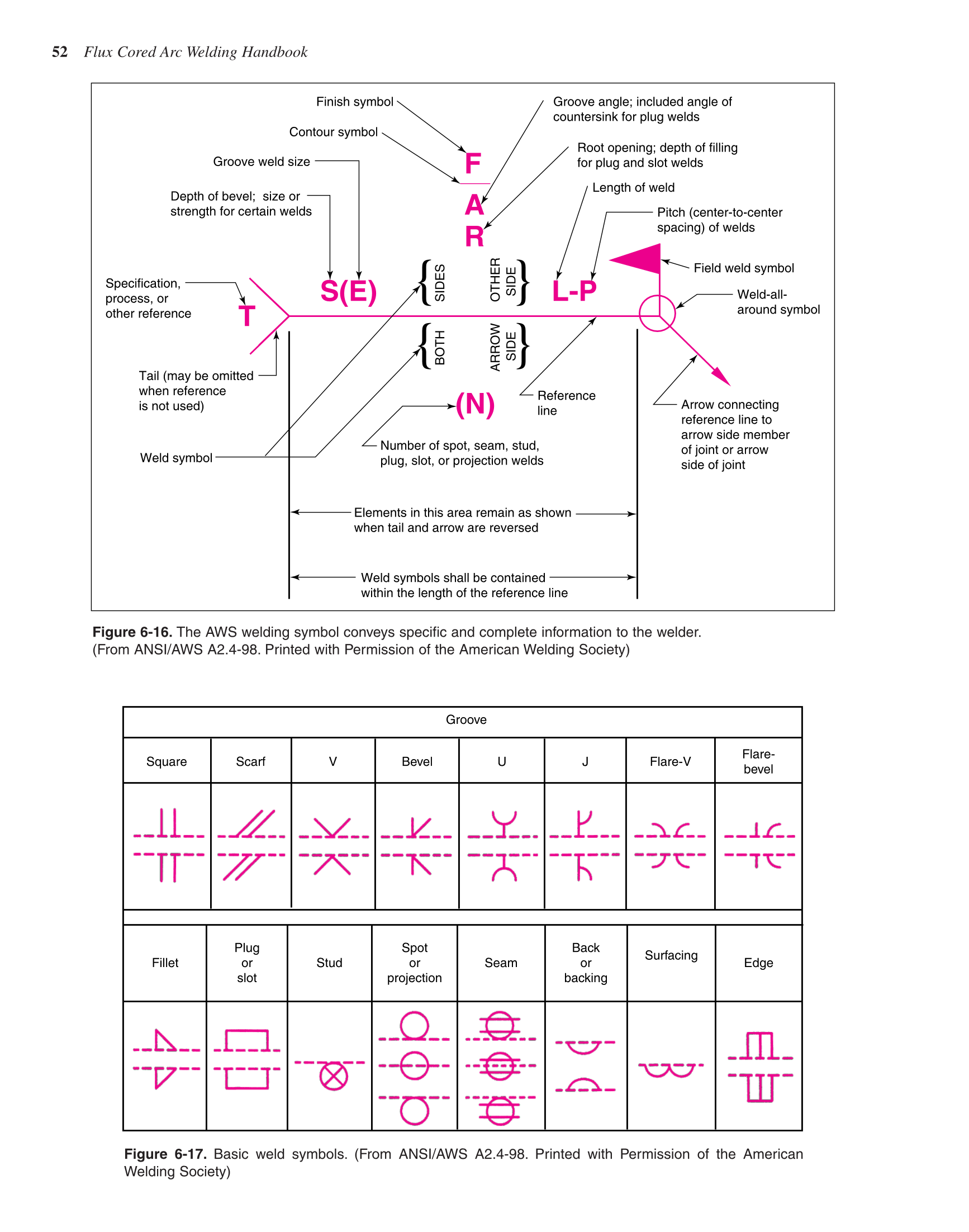 Flux Cored Arc Welding Handbook, 3rd Edition page 52