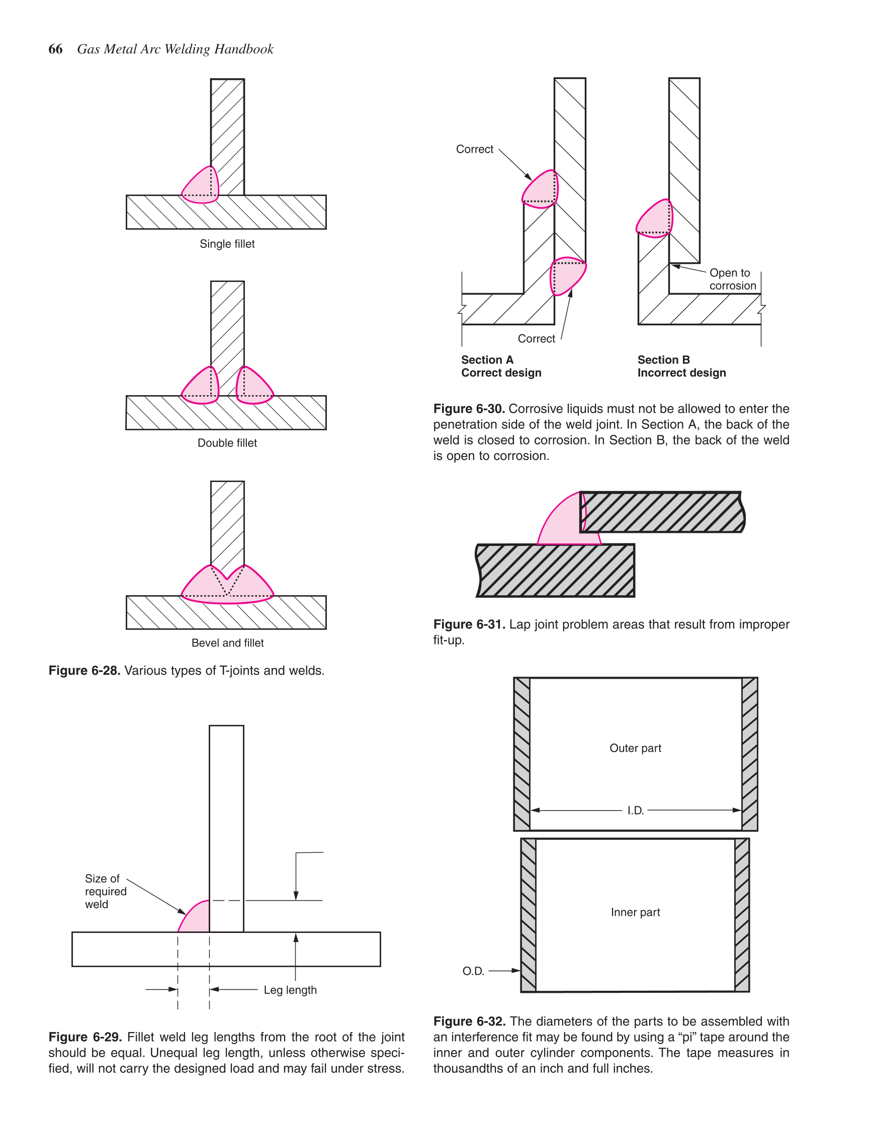 Gas Metal Arc Welding Handbook, 5th Edition page 66
