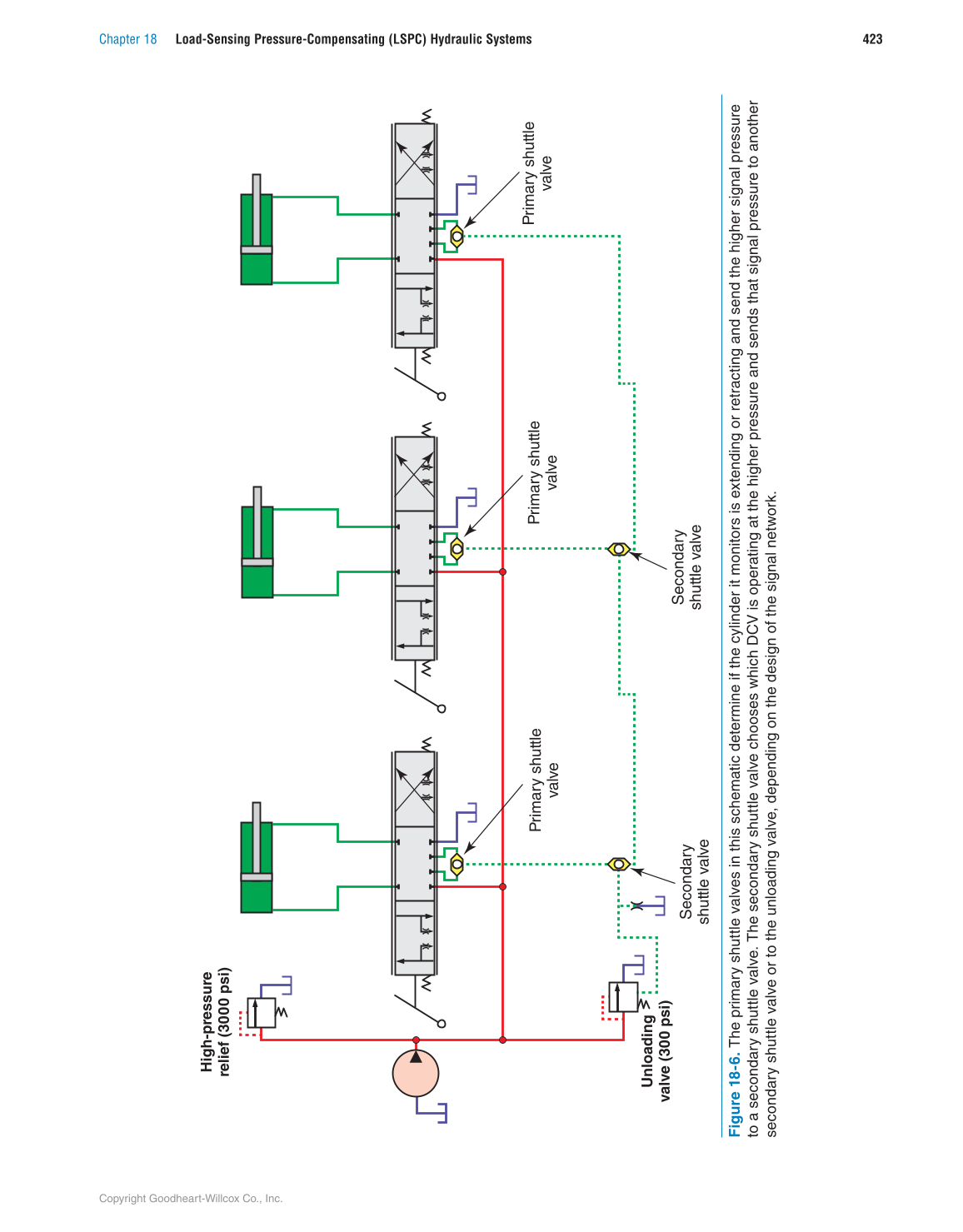 Hydraulic Systems for Mobile Equipment, 1st Edition page 423