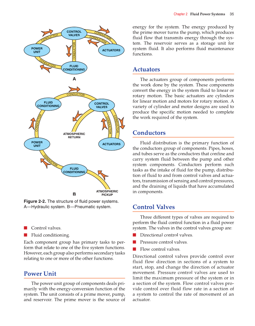 Fluid Power Hydraulics and Pneumatics, 2nd Edition page 35