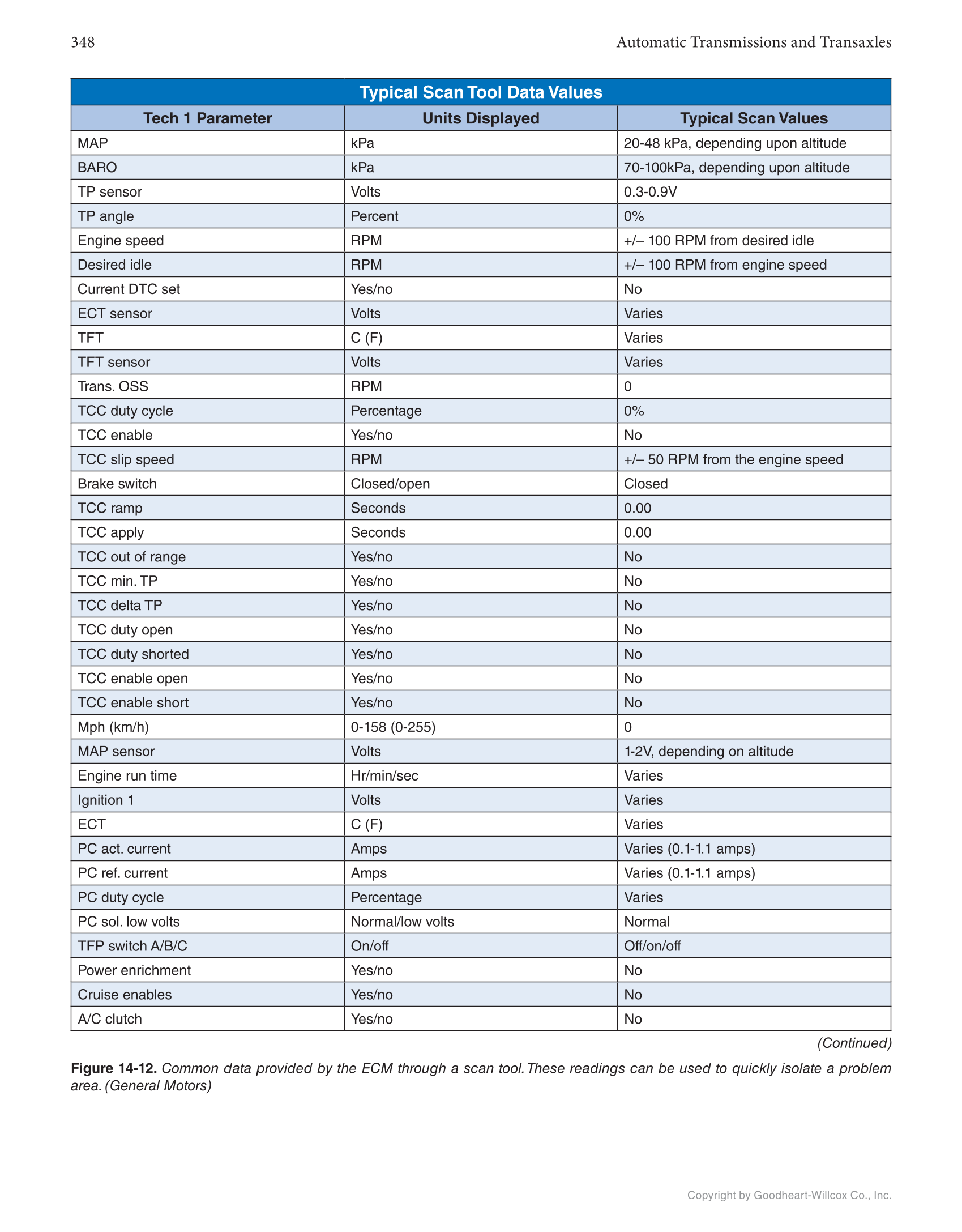 Automatic Transmissions and Transaxles, 5th Edition, Online Textbook page 348