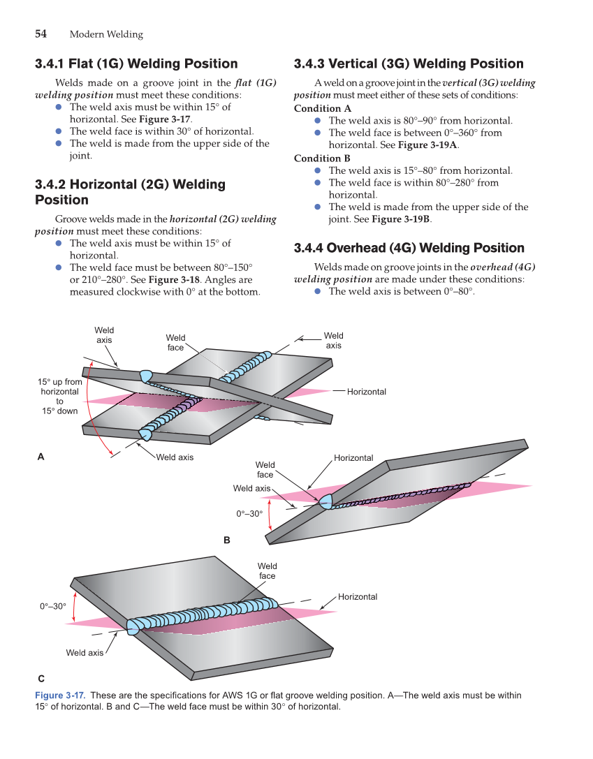 Welding Welding
