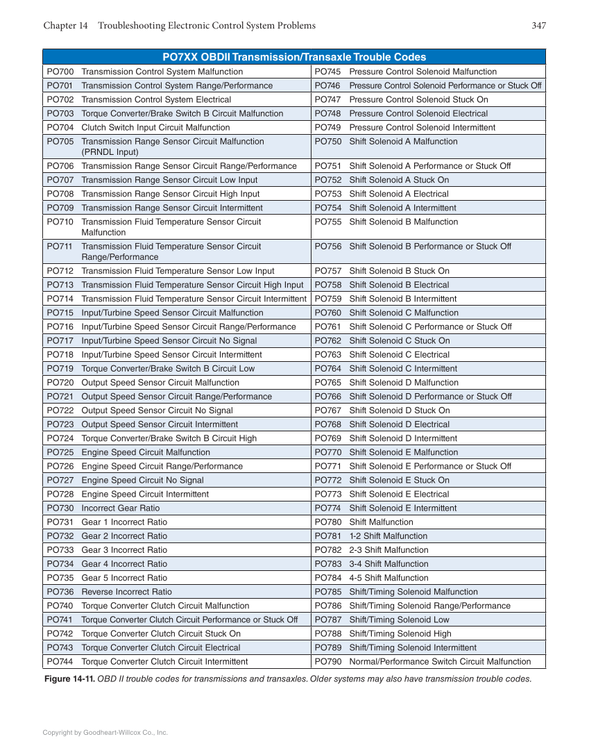 Automatic Transmissions and Transaxles, 5th Edition page 347
